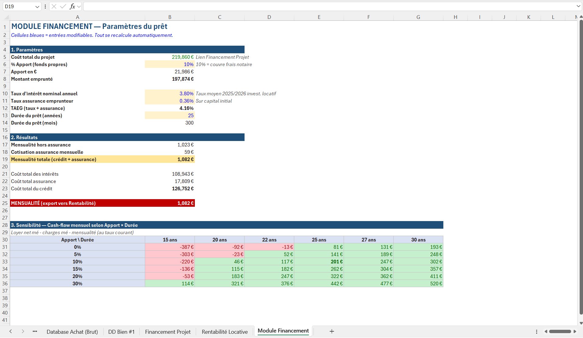 Module de financement — mensualités et table de sensibilité