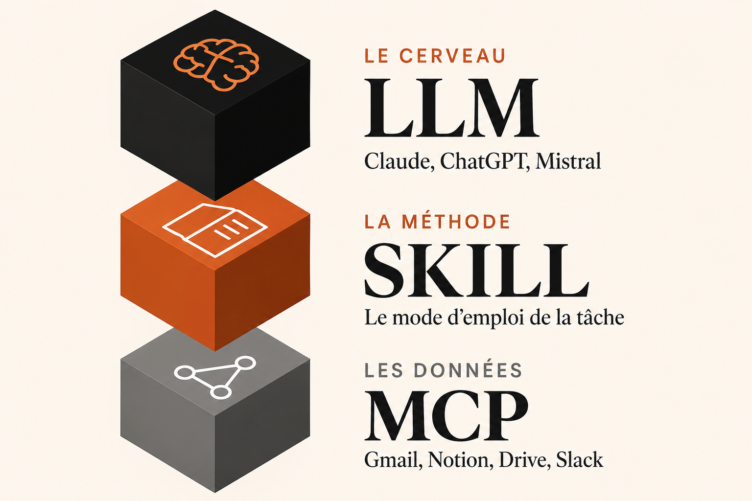 Les trois briques d'une IA agentique : LLM, Skill, MCP