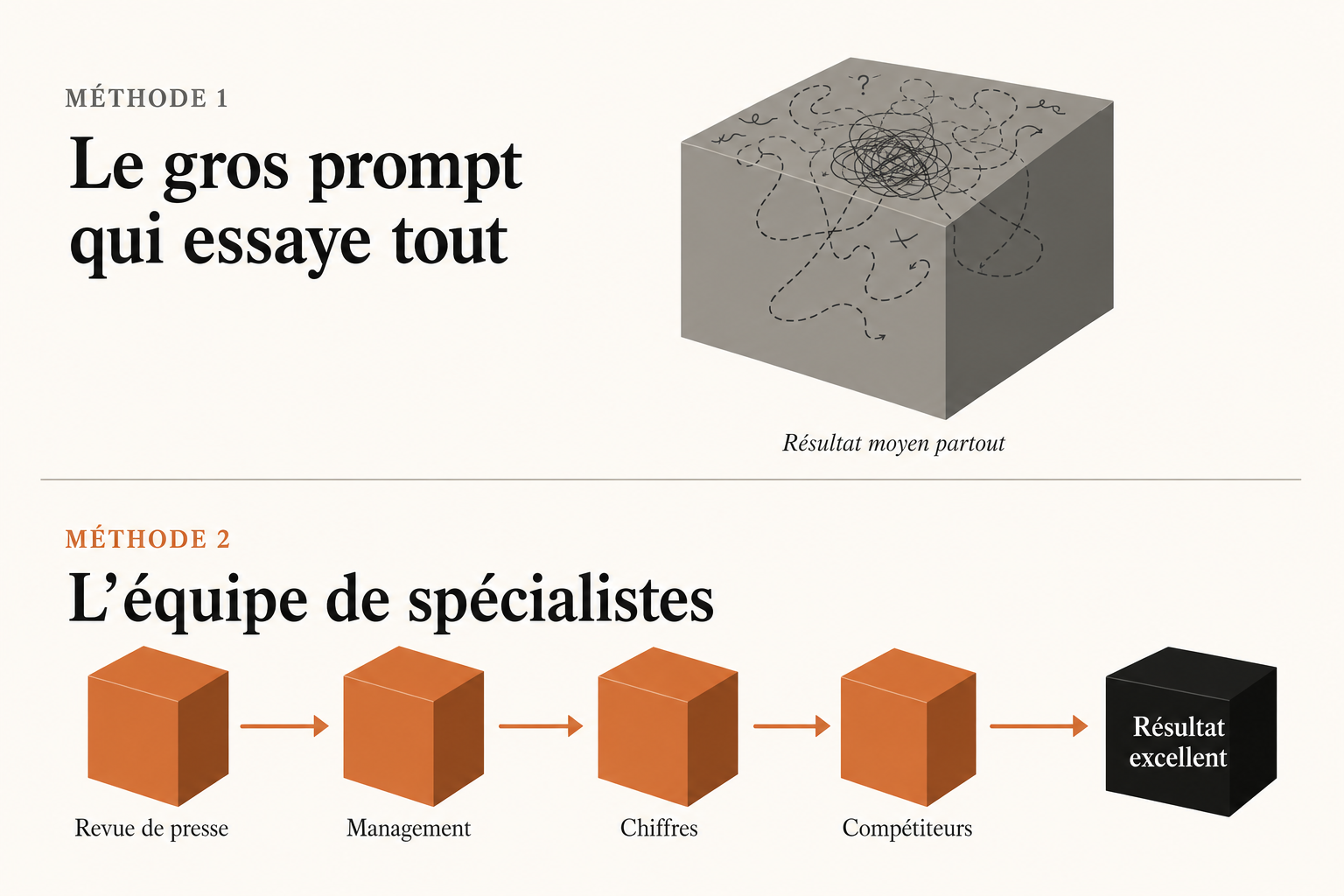 Méthode 1 (un gros prompt) vs Méthode 2 (équipe de spécialistes)