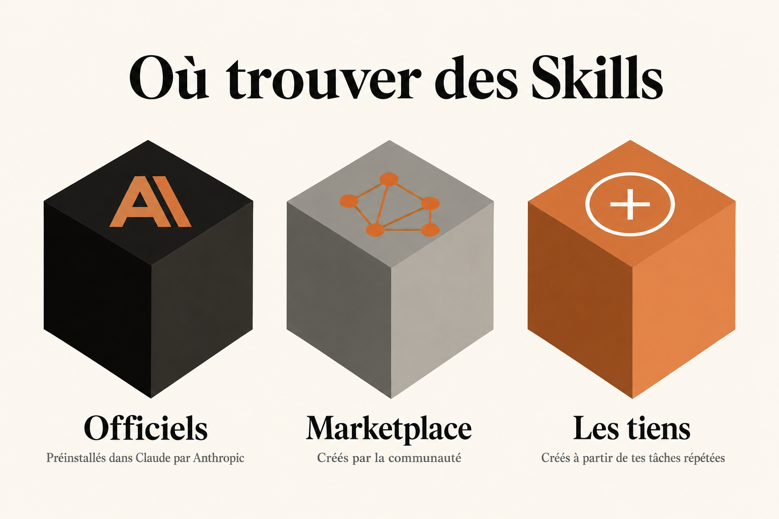 Trois sources de Skills : Officiels Anthropic, Marketplace communautaire, et les tiens