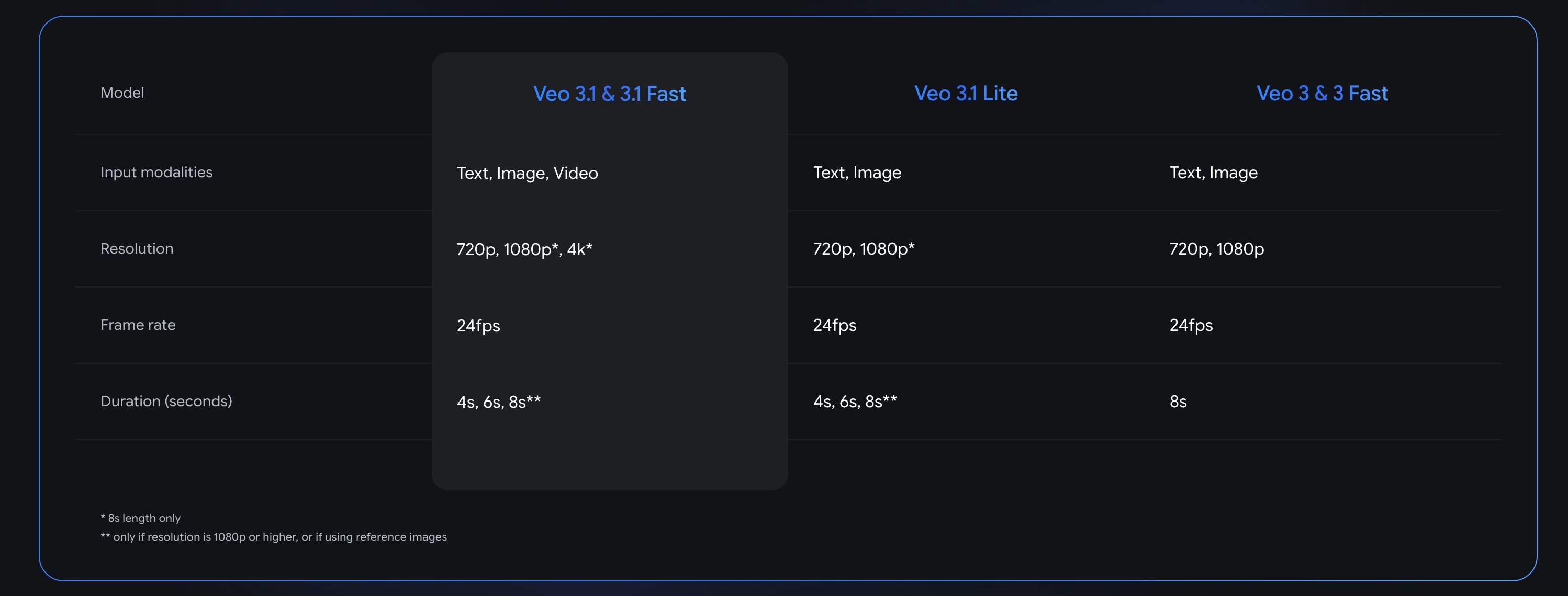 Tableau comparatif des modèles Veo