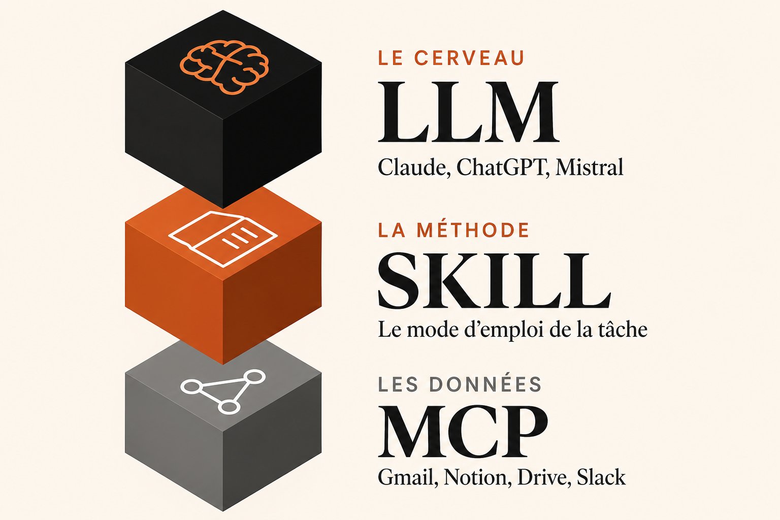 Les trois briques : LLM (le cerveau), Skill (la méthode), MCP (les données)