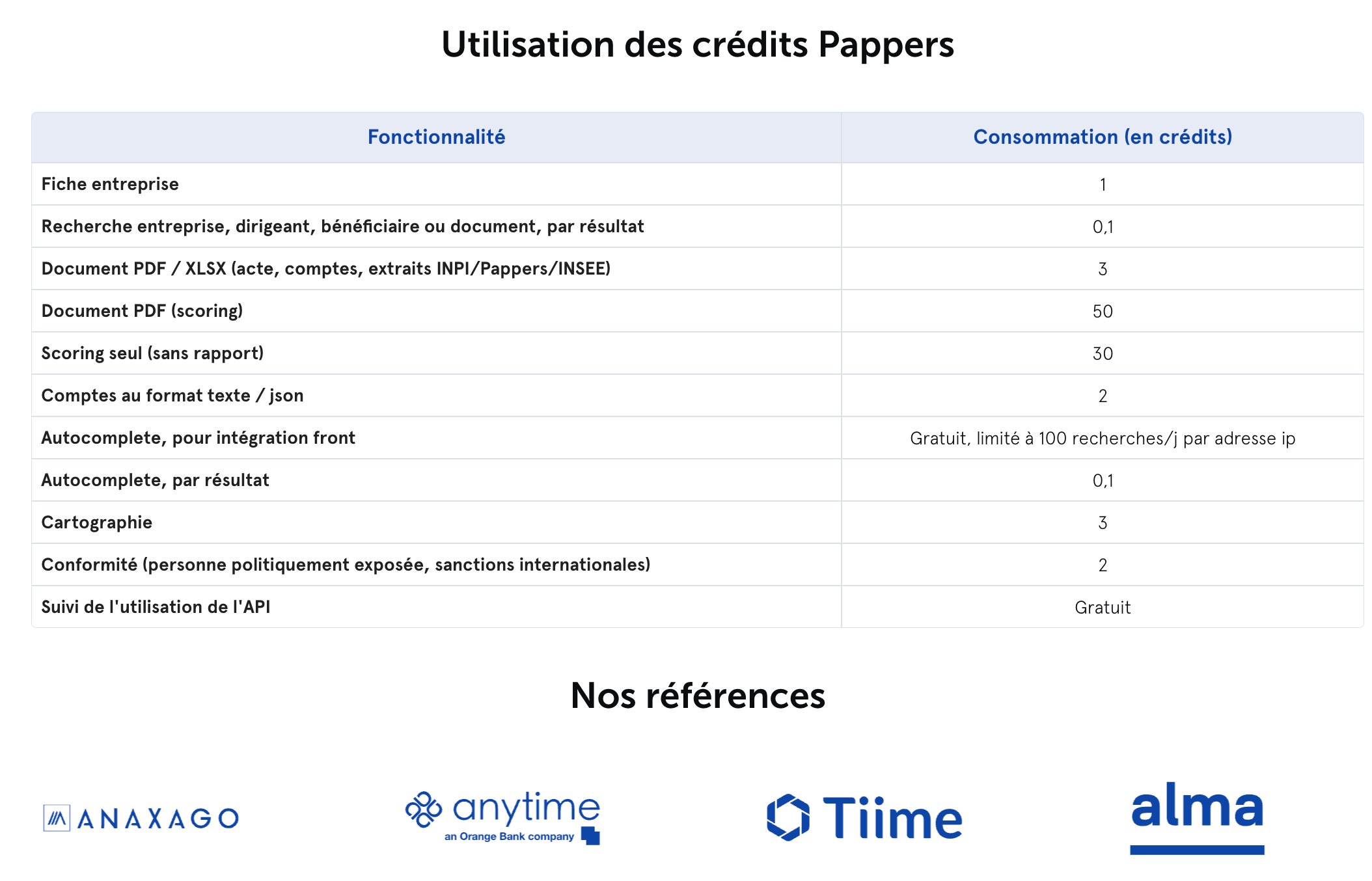 Le détail de consommation des crédits Pappers