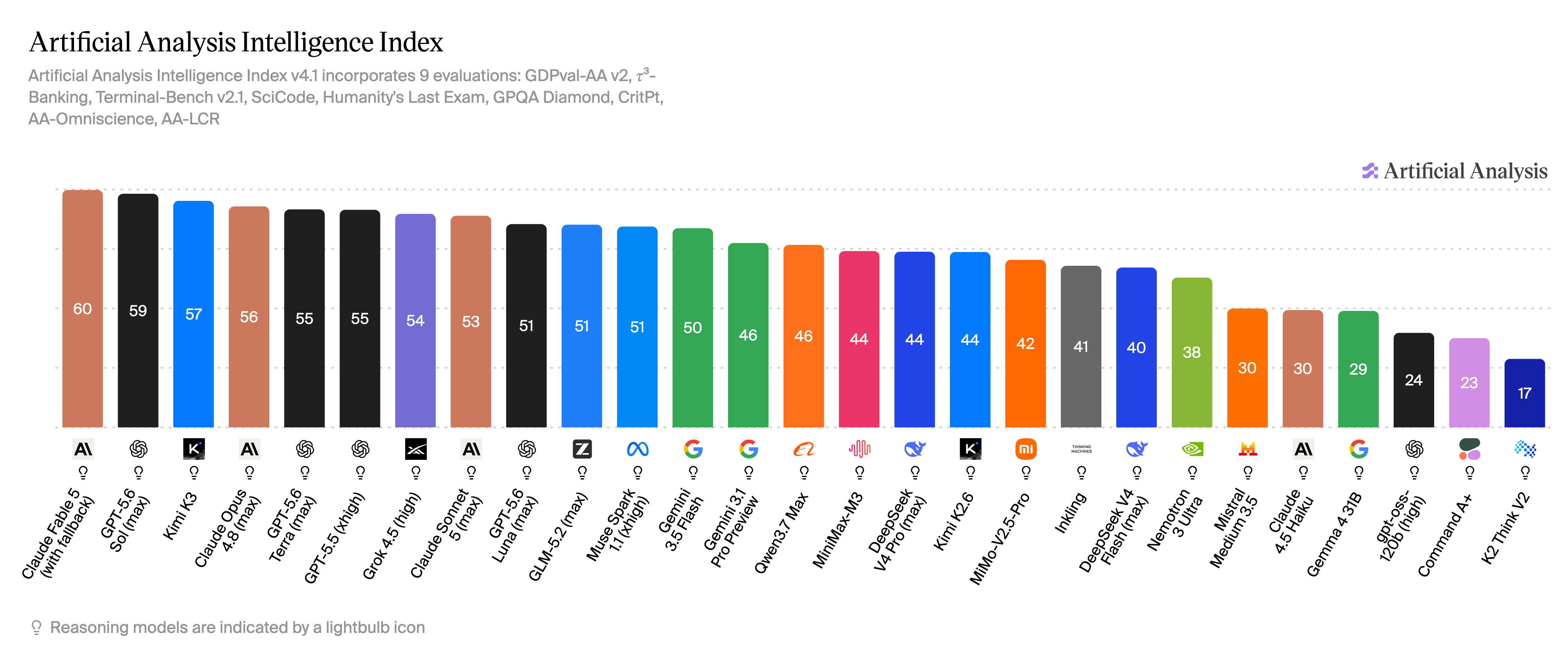 Artificial Analysis Intelligence Index